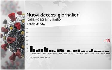 Coronavirus Italia, 243.230 positivi. 34.967 i morti. FOTO