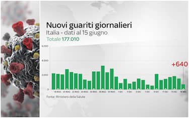 Coronavirus Italia, 237.290 positivi. 34.371 i morti. FOTO