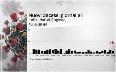 Coronavirus Italia, 249.204 positivi. 35.187 i morti. FOTO