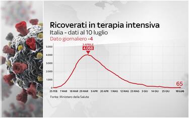 Coronavirus Italia, 242.639 positivi. 34.938 i morti. FOTO