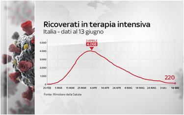 Coronavirus Italia, 236.651 positivi. 34.301 i morti. FOTO