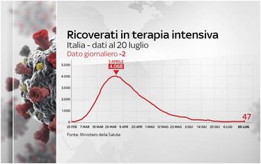 Coronavirus Italia, 244.624 positivi. 35.058 i morti. FOTO