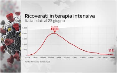 Coronavirus Italia, 238.833 positivi. 34.675 i morti. FOTO