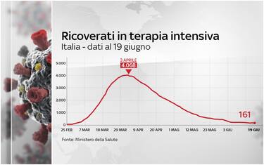 Coronavirus Italia, 238.011 positivi. 34.561 i morti. FOTO