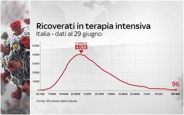 Coronavirus Italia, 240.436 positivi. 34.744 i morti. FOTO