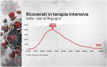 Coronavirus Italia, 238.159 positivi. 34.514 i morti. FOTO