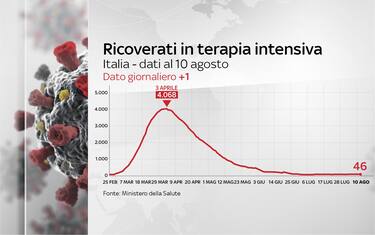 Coronavirus Italia, 250.825 positivi. 35.209 i morti. FOTO