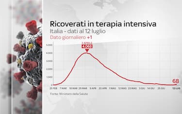 Coronavirus Italia, 243.061 positivi. 34.954 i morti. FOTO