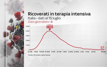 Coronavirus Italia, 243.506 positivi. 34.997 i morti. FOTO