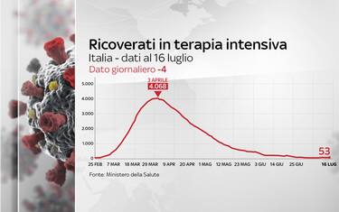 Coronavirus Italia, 243.736 positivi. 35.017 i morti. FOTO