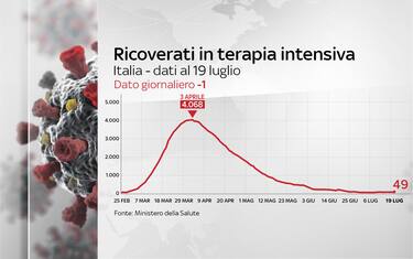 Coronavirus Italia, 244.434 positivi. 35.045 i morti. FOTO