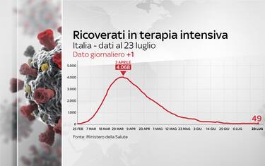 Coronavirus Italia, 245.338 positivi. 35.092 i morti. FOTO