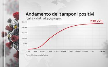 Coronavirus Italia, 238.275 positivi. 34.610 i morti. FOTO