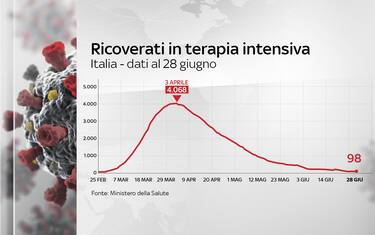 Coronavirus Italia, 240.310 positivi. 34.738 i morti. FOTO