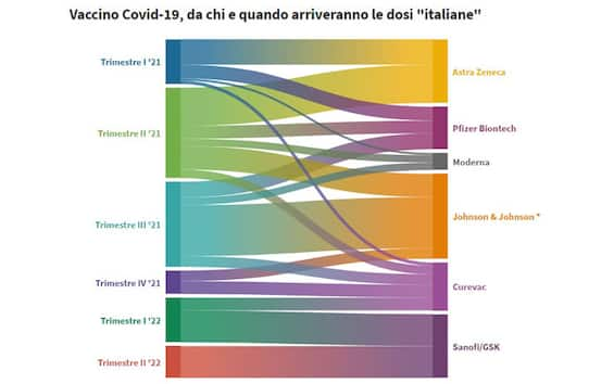 Covid-19, Il Vaccino In Italia E Nel Mondo: Dati E Grafici