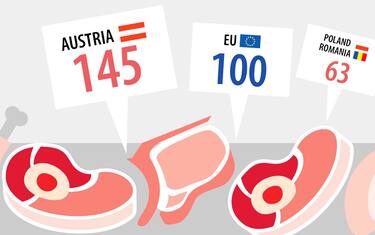 I Paesi dove comprare la carne costa di più: Austria prima. CLASSIFICA