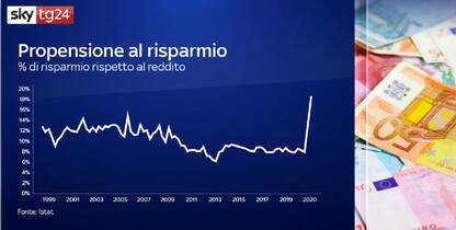 Effetto covid sugli italiani, mettono da parte 20% in più di risparmi
