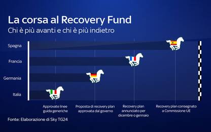 Recovery Fund, anche la Germania approva il piano: l’Italia è ultima