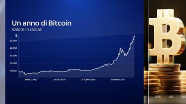 Cosa sta spingendo in alto il valore dei Bitcoin