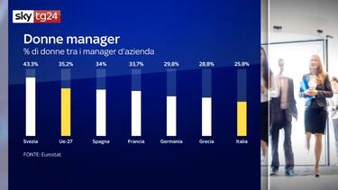 Ancora poche donne tra manager e imprenditori