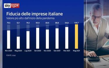 Fiducia di consumatori e imprese ai massimi da inizio pandemia