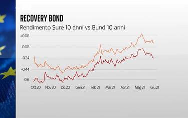 Recovery bond, prima emissione: tasso più alto del Bund. Lo Skywall