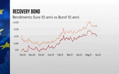 Recovery bond, prima emissione: tasso più alto del Bund. Lo Skywall