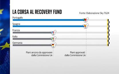 Recovery Plan, atteso domani l'ok dalla Commissione Europea al PNRR