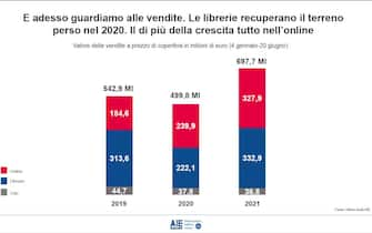 Grafiche Aie sul mercato del libro nel primo semestre del 2021