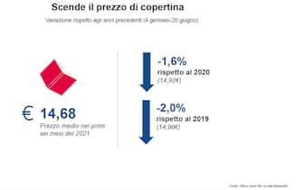 Grafiche Aie sul mercato del libro nel primo semestre del 2021