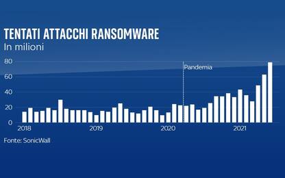 Ransomware, attacchi hacker per riscatto +300% con la pandemia