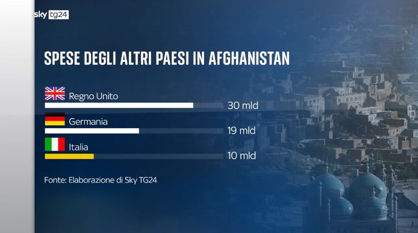 Guerra in Afghanistan, gli Usa hanno speso quasi 2.300 ...