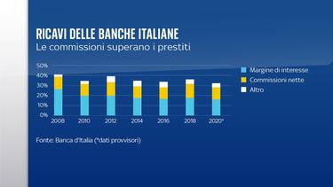 Le commissioni superano i ricavi da prestiti: come cambiano le banche