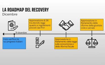 Concorrenza, fisco e giustizia: la roadmap per incassare il Recovery