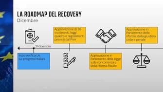 recovery road map