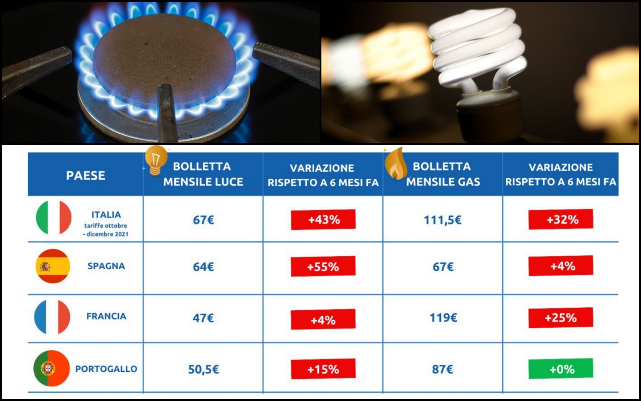 Aumento bollette, chi paga di più in Europa il confronto con l’Italia