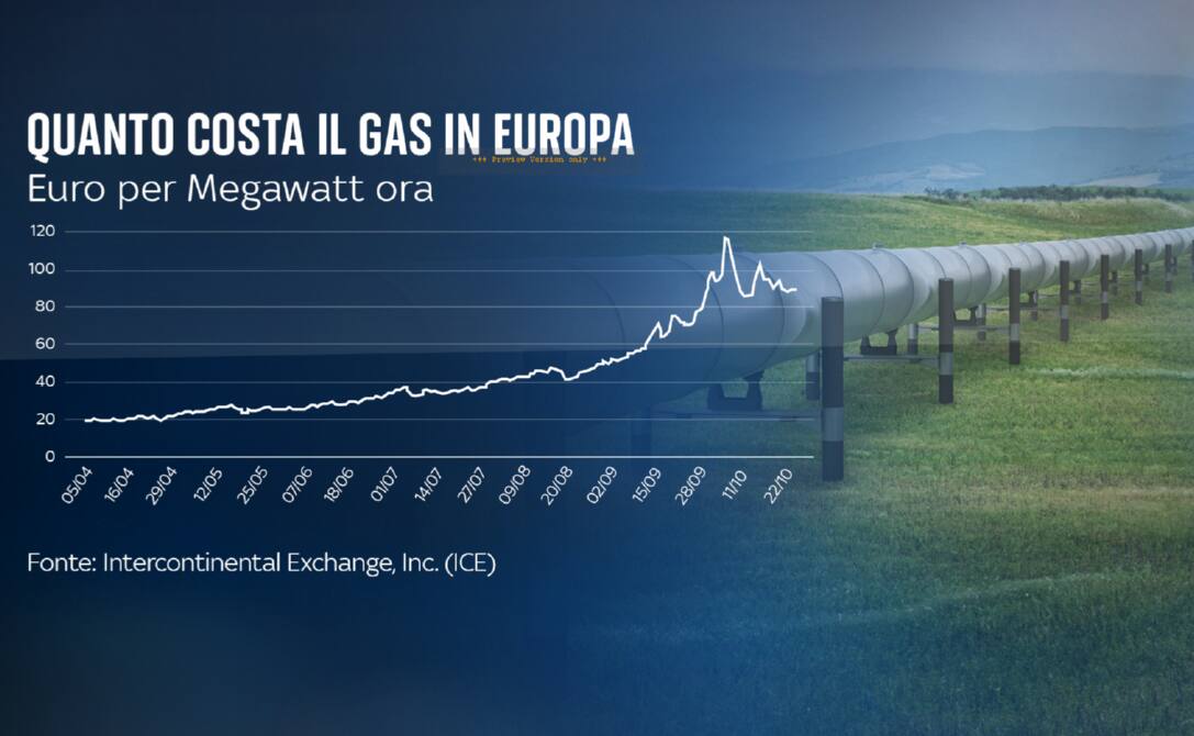 Il prezzo de gas in Europa