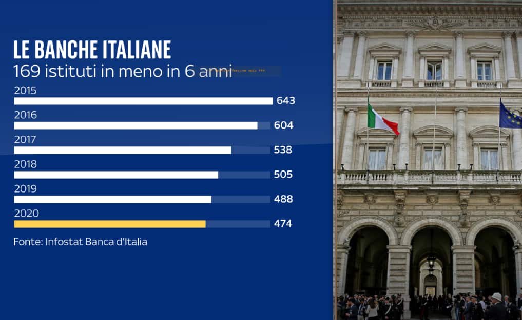 Numero di banche in Italia