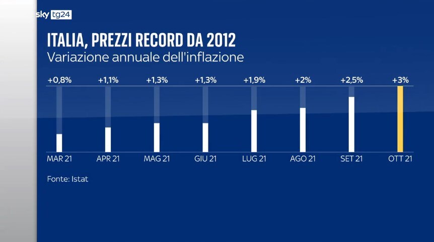 Inflazione da record in Italia