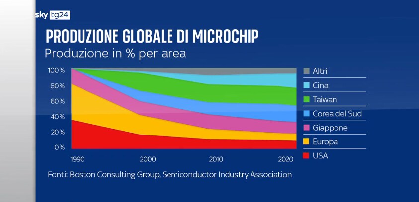 Produzione globale di microchip