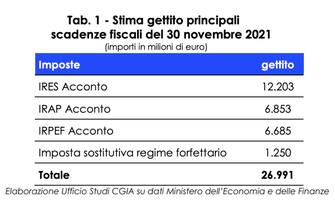 Tabella su stima gettito principali scadenze fiscali del 30 novembre 2021