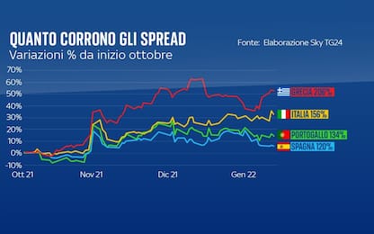 Da ottobre lo spread italiano è cresciuto di oltre il 30%: ecco perché