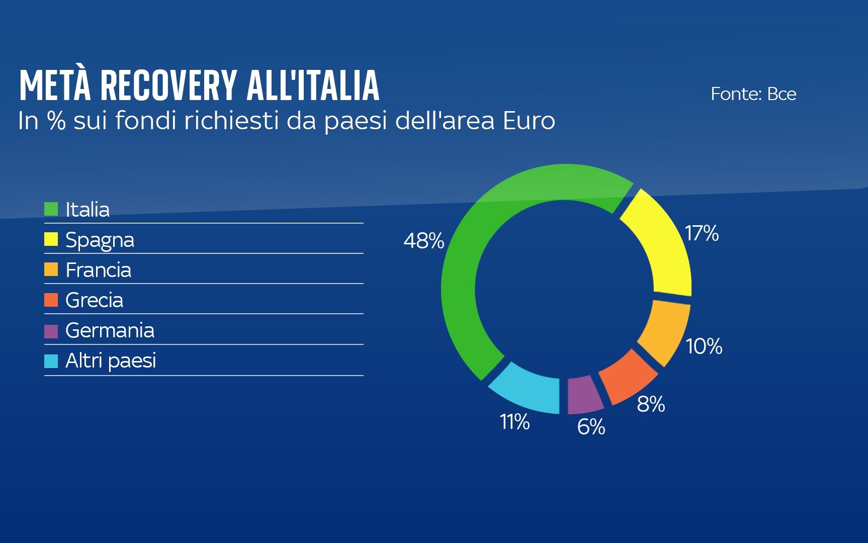 Recovery, among the euro area countries half of the funds will go to Italy (for now)