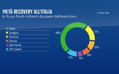 Metà dei fondi del Recovery Fund andranno all'Italia (per ora)