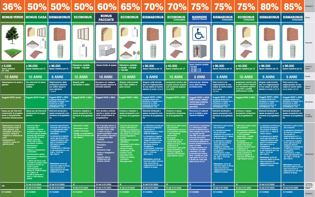 Superbonus e bonus edilizi, pubblicato il nuovo poster di Enea con