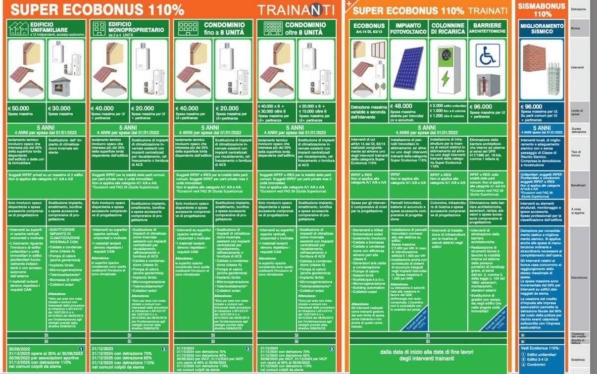 Superbonus e bonus edilizi, pubblicato il nuovo poster di Enea con