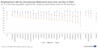 Dati occupazione Eurostat