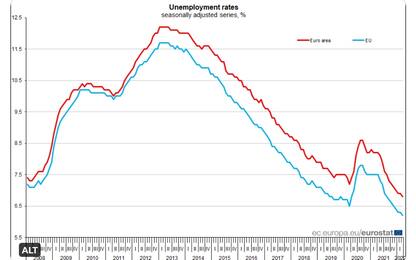 Eurostat, disoccupazione Eurozona in calo al 6,8% a marzo