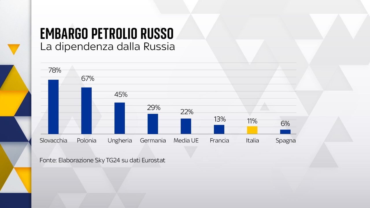 Dipendenza da petrolio russo