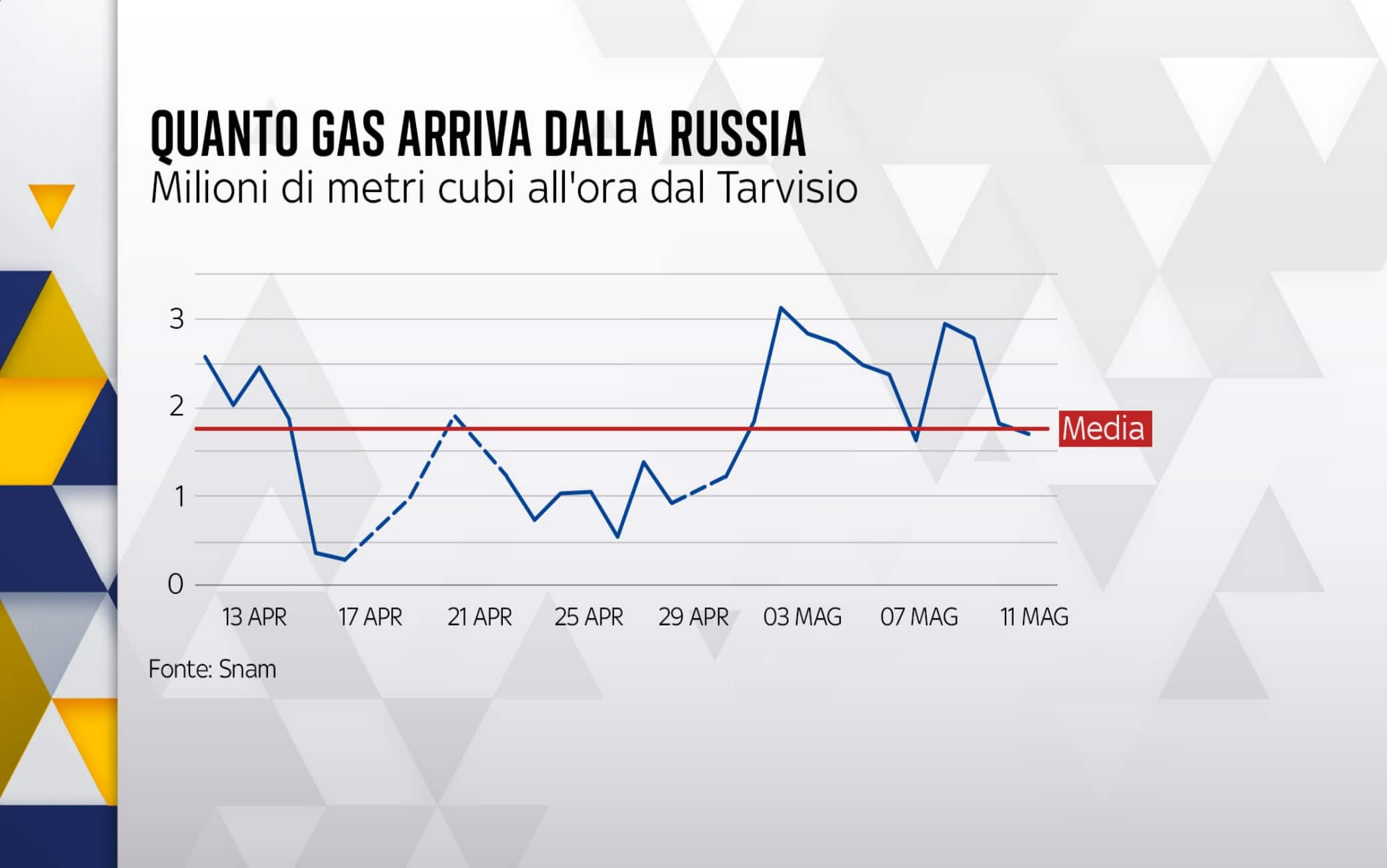 Gas Italia